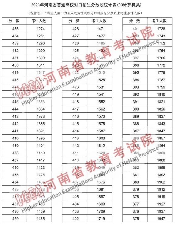 2023河南省对口招生计算机类一分一段表