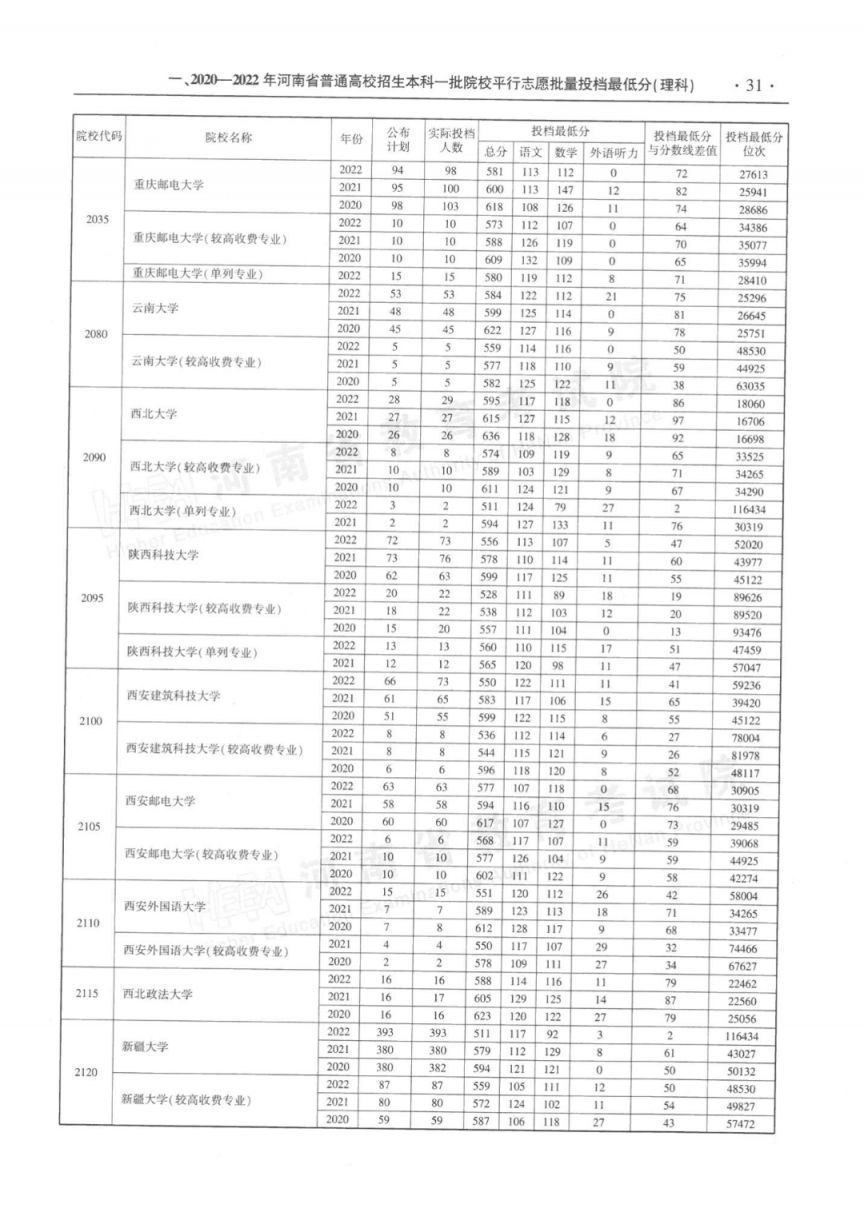 2023河南省近三年本科一批平行投档最低分理科汇总