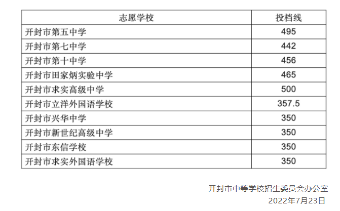 2023开封中考分数线与录取线 2023开封历年中考分数线