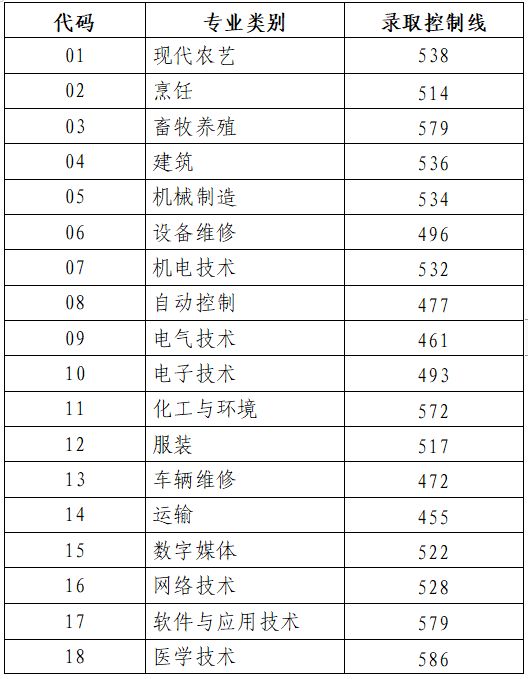 2023春季高考本科分数线 2023山东春季高考分数线