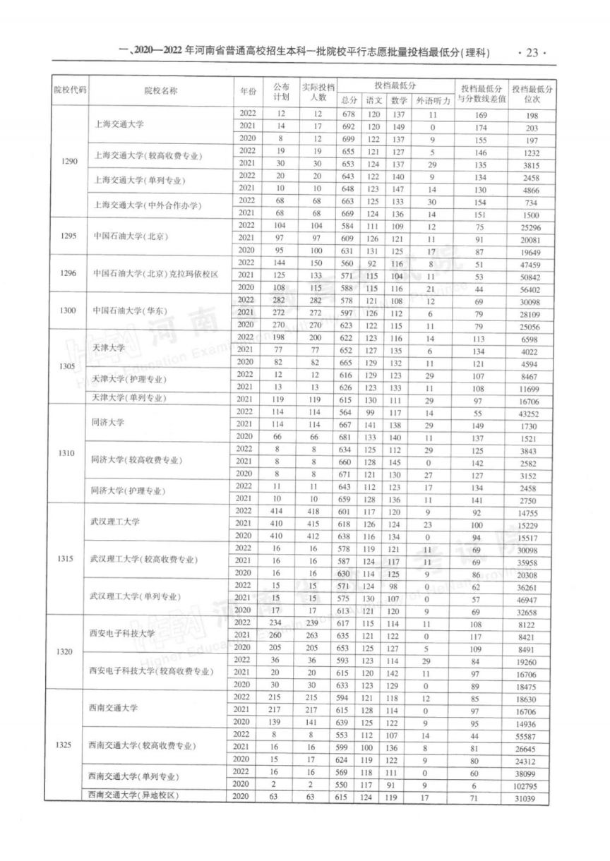 2023河南省近三年本科一批平行投档最低分理科汇总