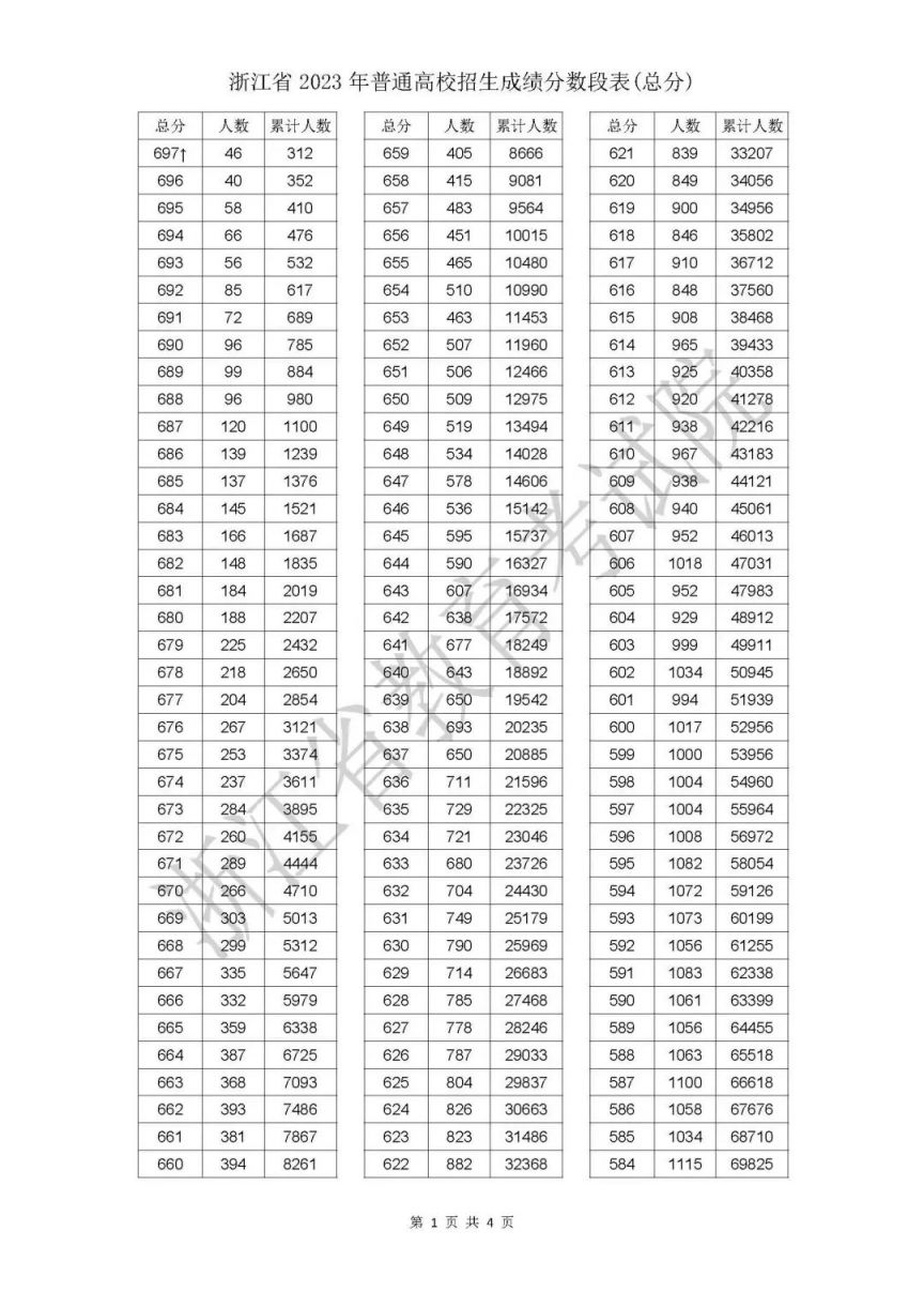 总分 2023年浙江省普通高校招生成绩分数段表