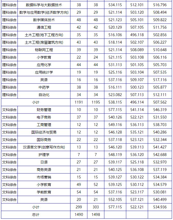 南阳理工学院近三年录取分数线一览表