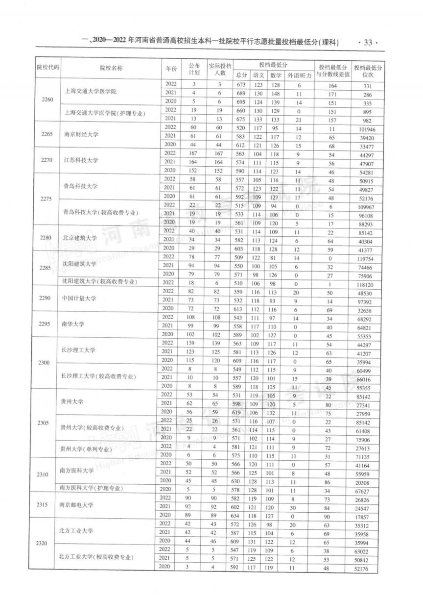 河南省近三年本科一批平行投档最低分理科