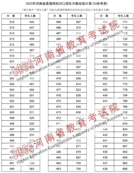 2023河南对口招生体育类一分一段表 2020年河南体育对口