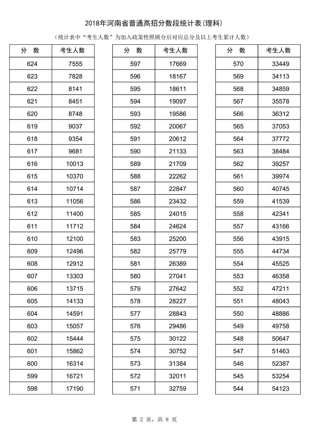 2018河南理科高考一分一段表 2018河南理科一分一段表河南