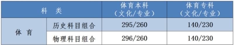 2023河北省高校招生体育类录取分数线 2021年河北省体育类录取分数线