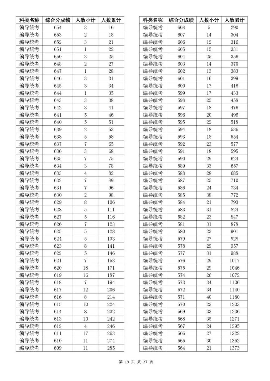 一分一段表 2023年浙江省高考艺术类考生综合分分段表