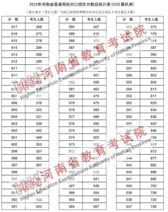 2023河南省对口招生计算机类一分一段表