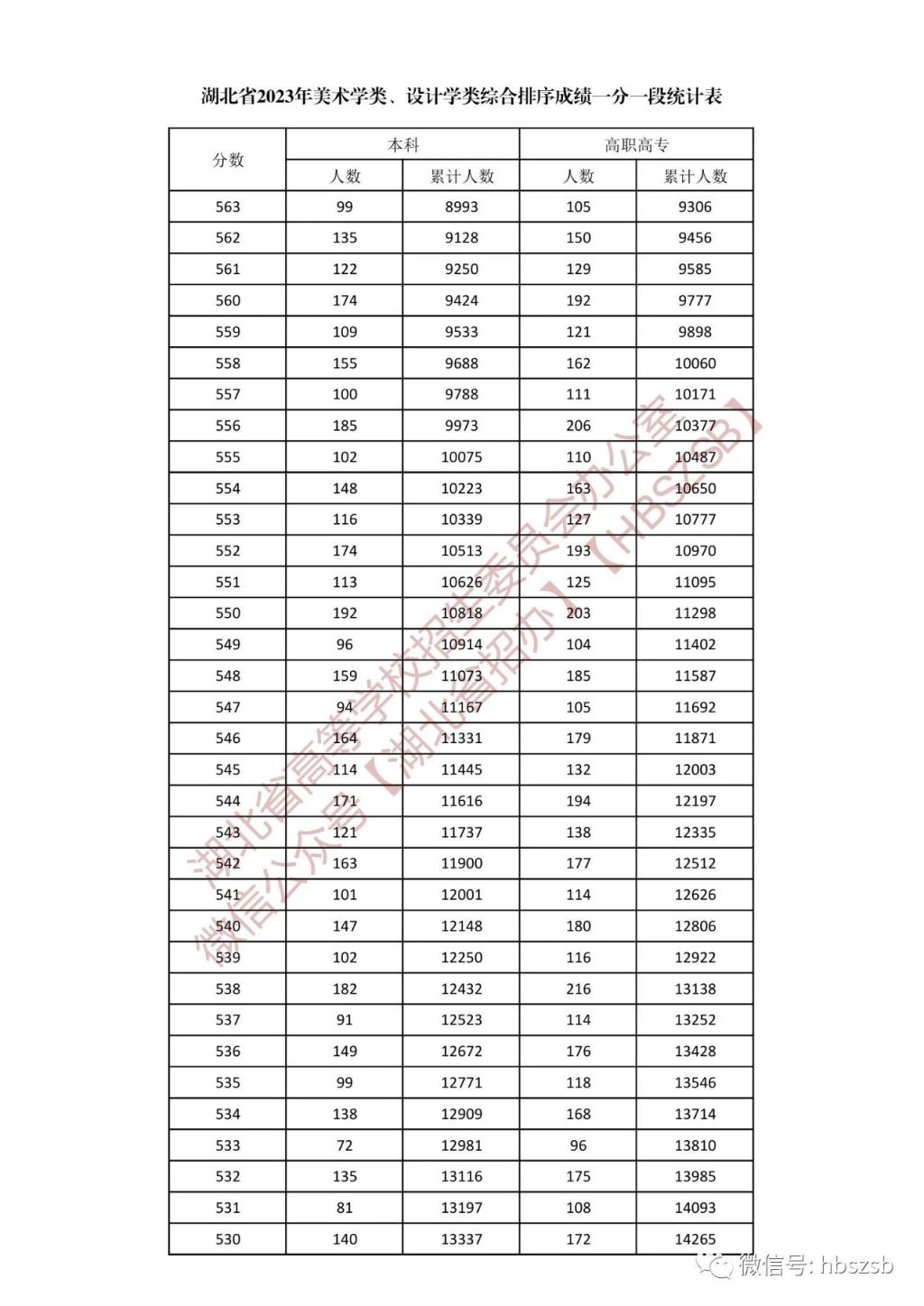 2023年湖北省高考美术学类、设计学类一分一段统计表