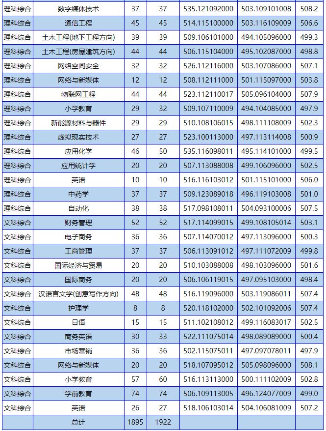 南阳理工学院近三年录取分数线一览表