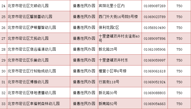 2023年北京密云区普惠性幼儿园入园信息审核工作通知