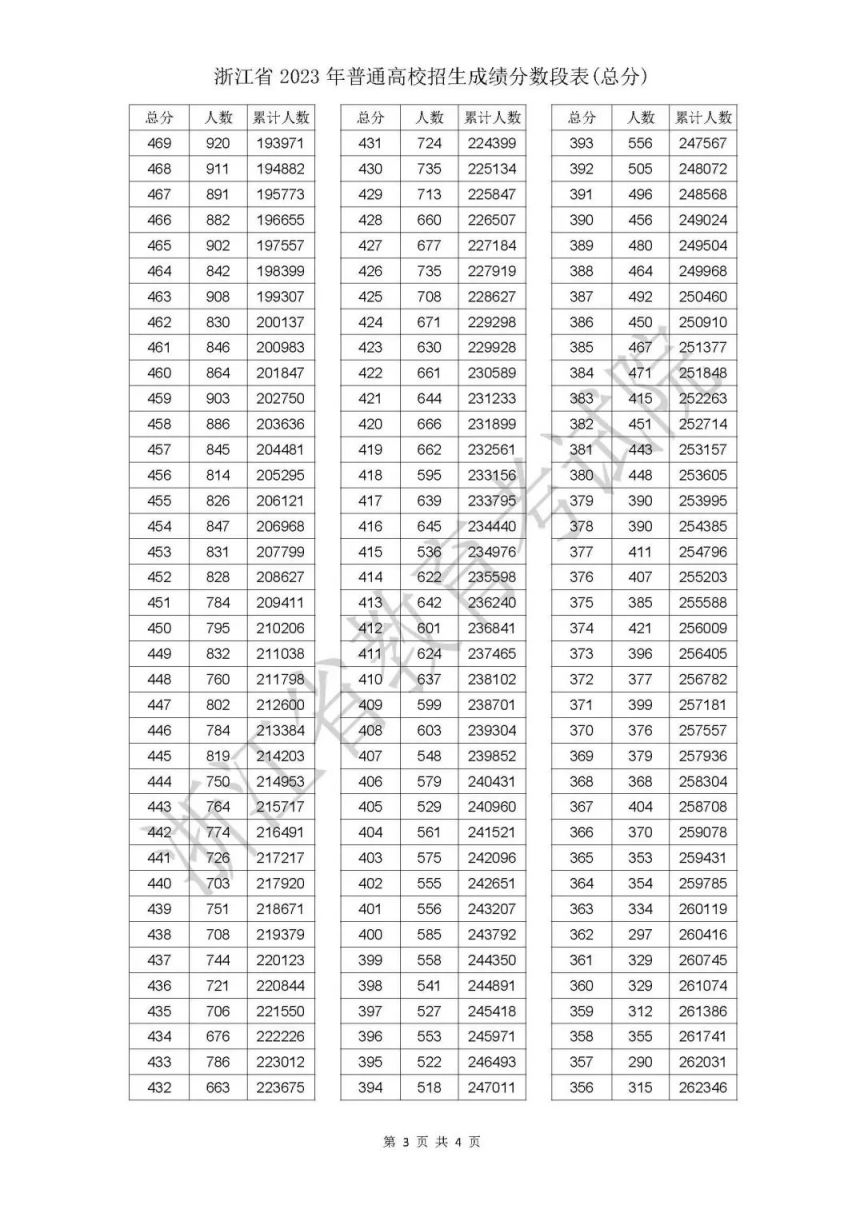 总分 2023年浙江省普通高校招生成绩分数段表