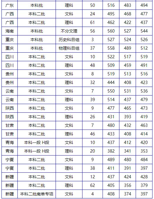 南阳理工学院近三年录取分数线一览表