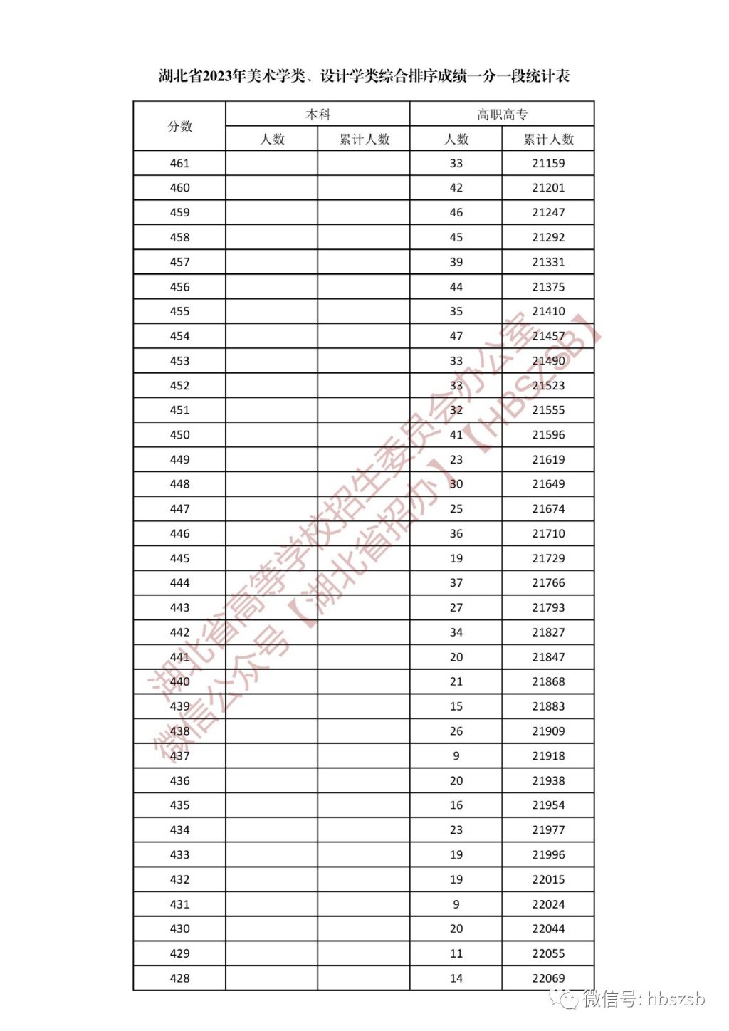 2023年湖北省高考美术学类、设计学类一分一段统计表