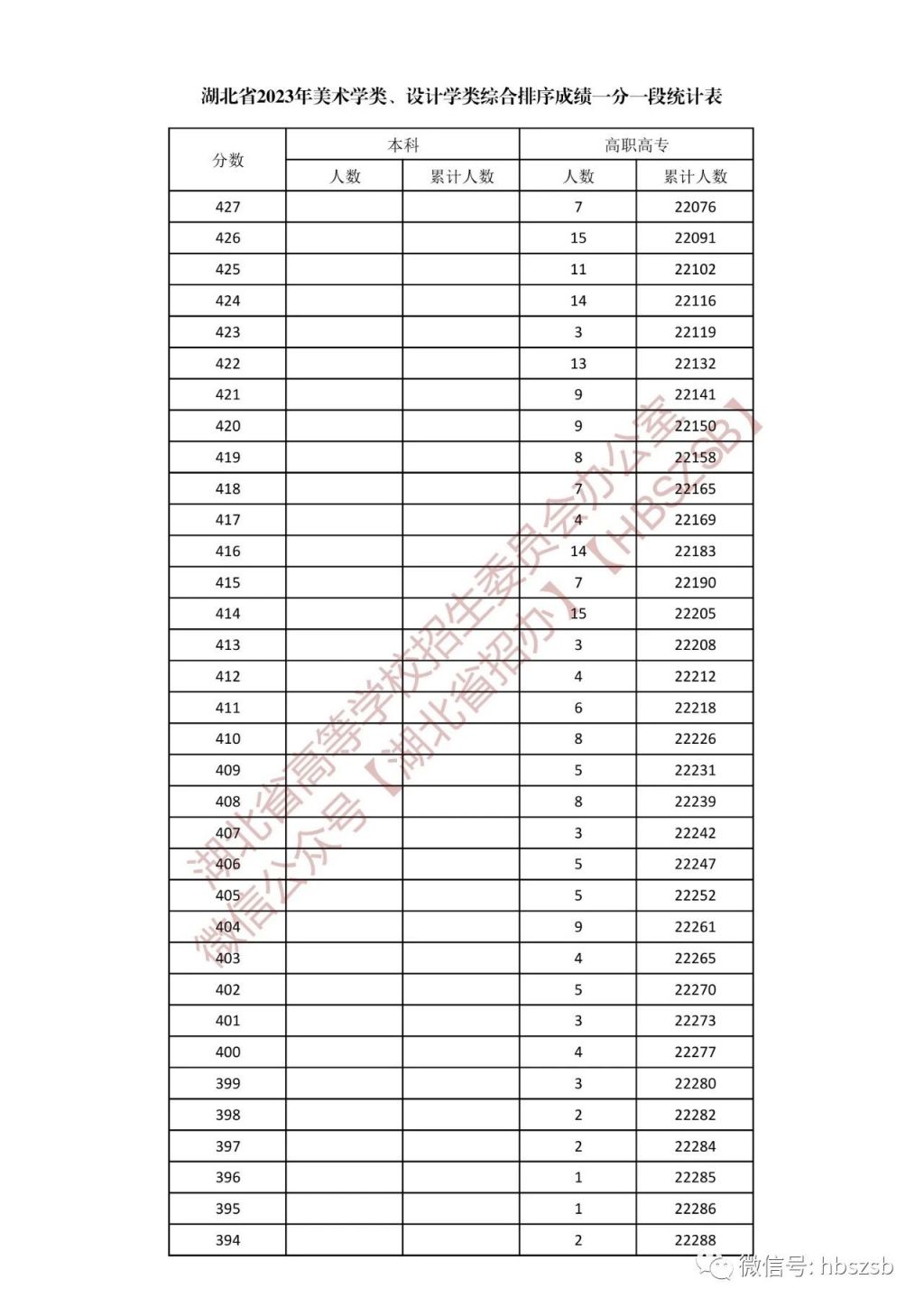 2023年湖北省高考美术学类、设计学类一分一段统计表