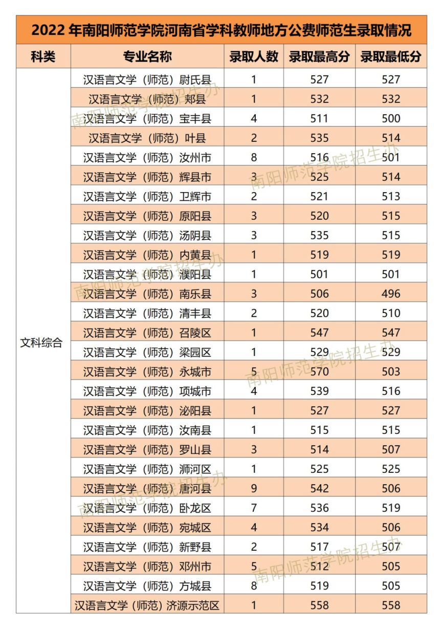 南阳师范学院2022学科教师公费师范生录取分数线