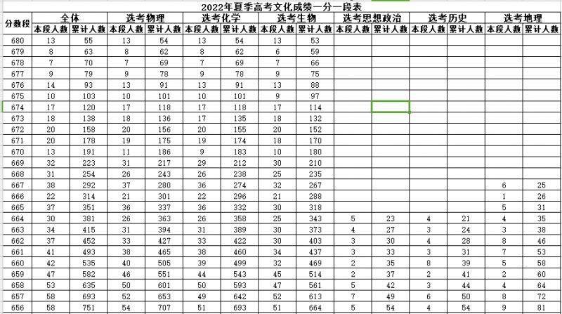 烟台高考一分一段表2022 烟台高考一分一段表