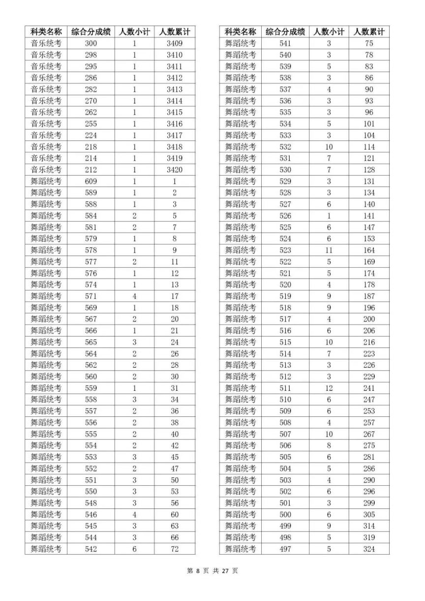 一分一段表 2023年浙江省高考艺术类考生综合分分段表