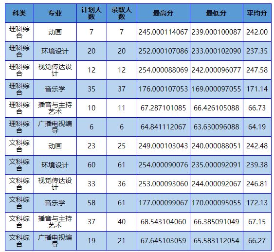 南阳理工学院近三年录取分数线一览表