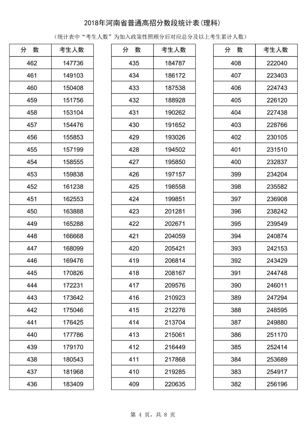 2018河南理科高考一分一段表 2018河南理科一分一段表河南