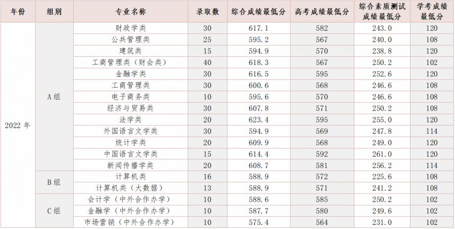 附历年录取情况 2023浙江财经大学高考志愿填报报考攻略