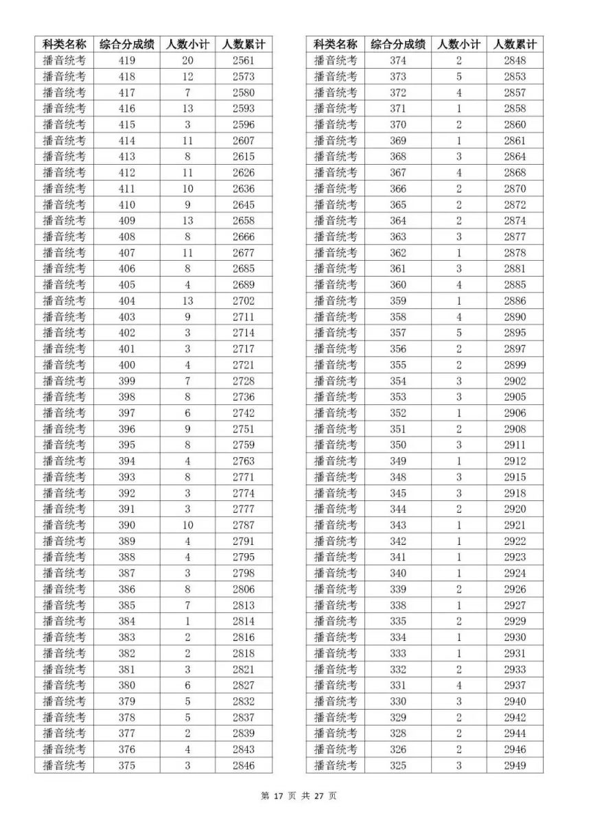 2023浙江高考一分一段是多少 浙江高考2023年