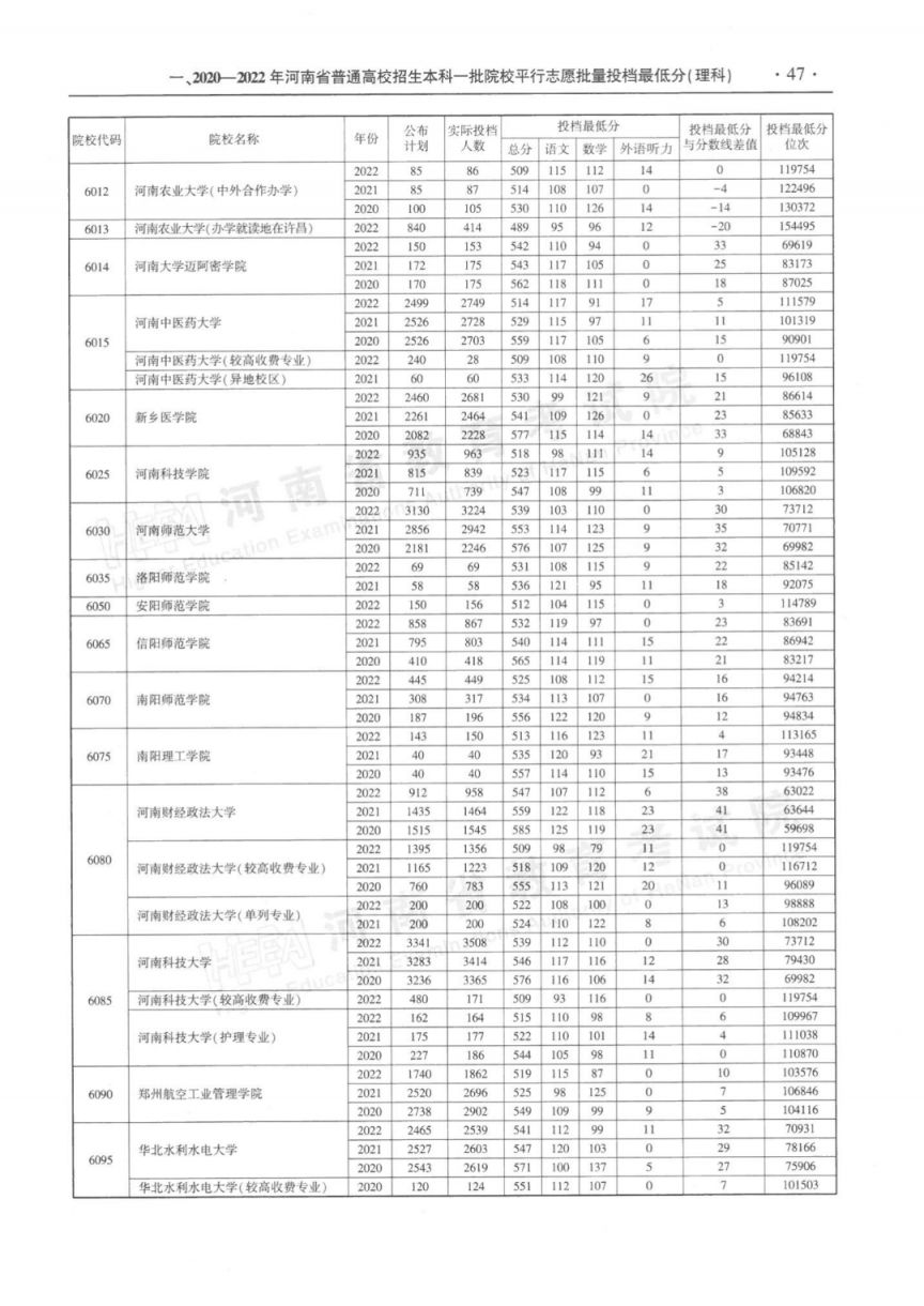 2023河南省近三年本科一批平行投档最低分理科汇总