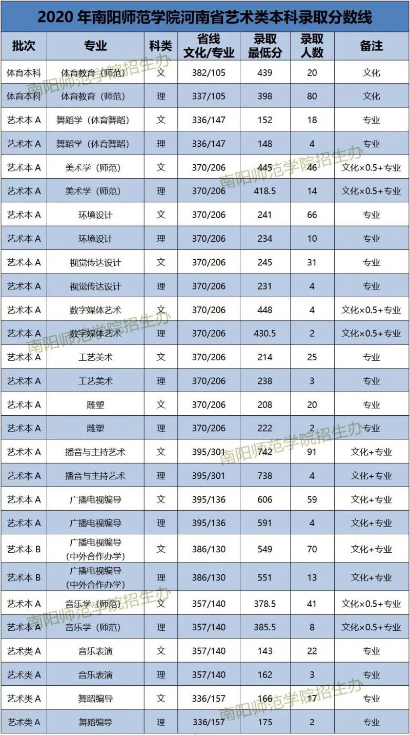 南阳师范学院河南省近三年艺术类本专科录取分数线