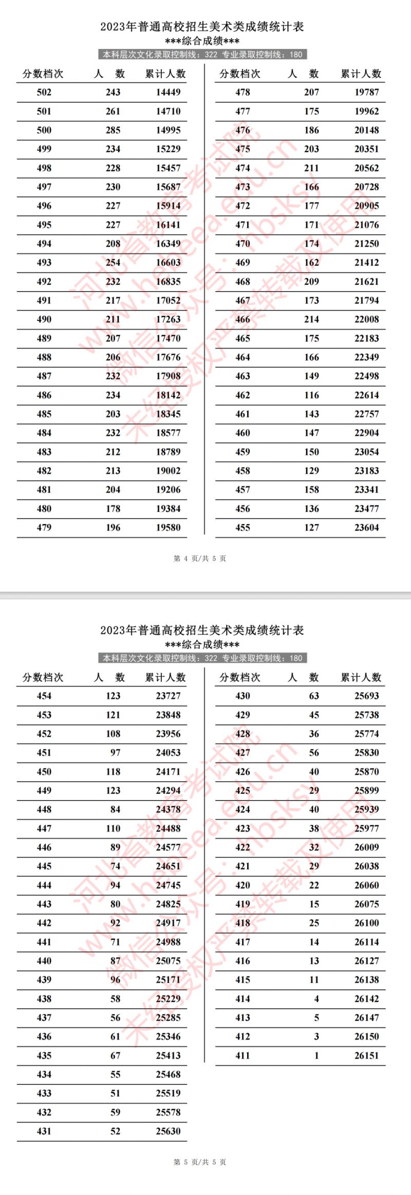 2023年河北省高考美术类成绩统计表 河北省美术生2020年高考