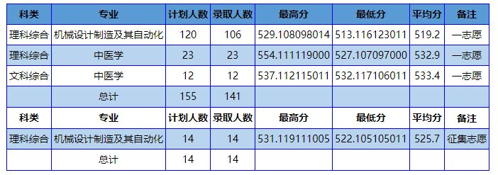 南阳理工学院近三年录取分数线一览表