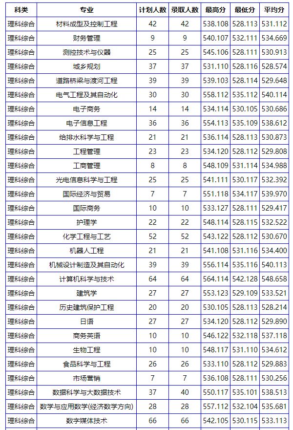 南阳理工学院近三年录取分数线一览表