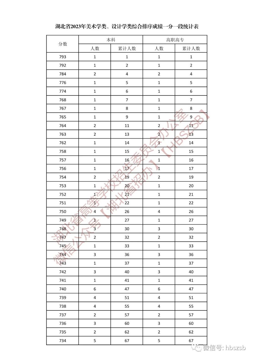 2023年湖北省高考美术学类、设计学类一分一段统计表