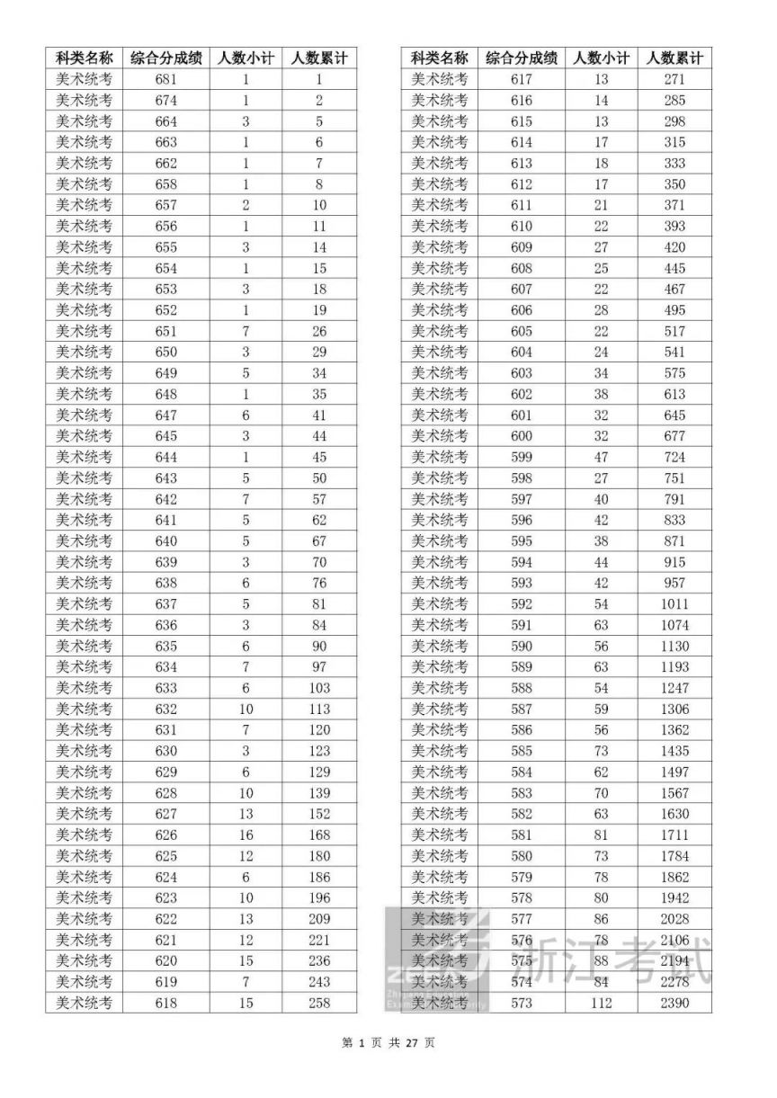 一分一段表 2023年浙江省高考艺术类考生综合分分段表