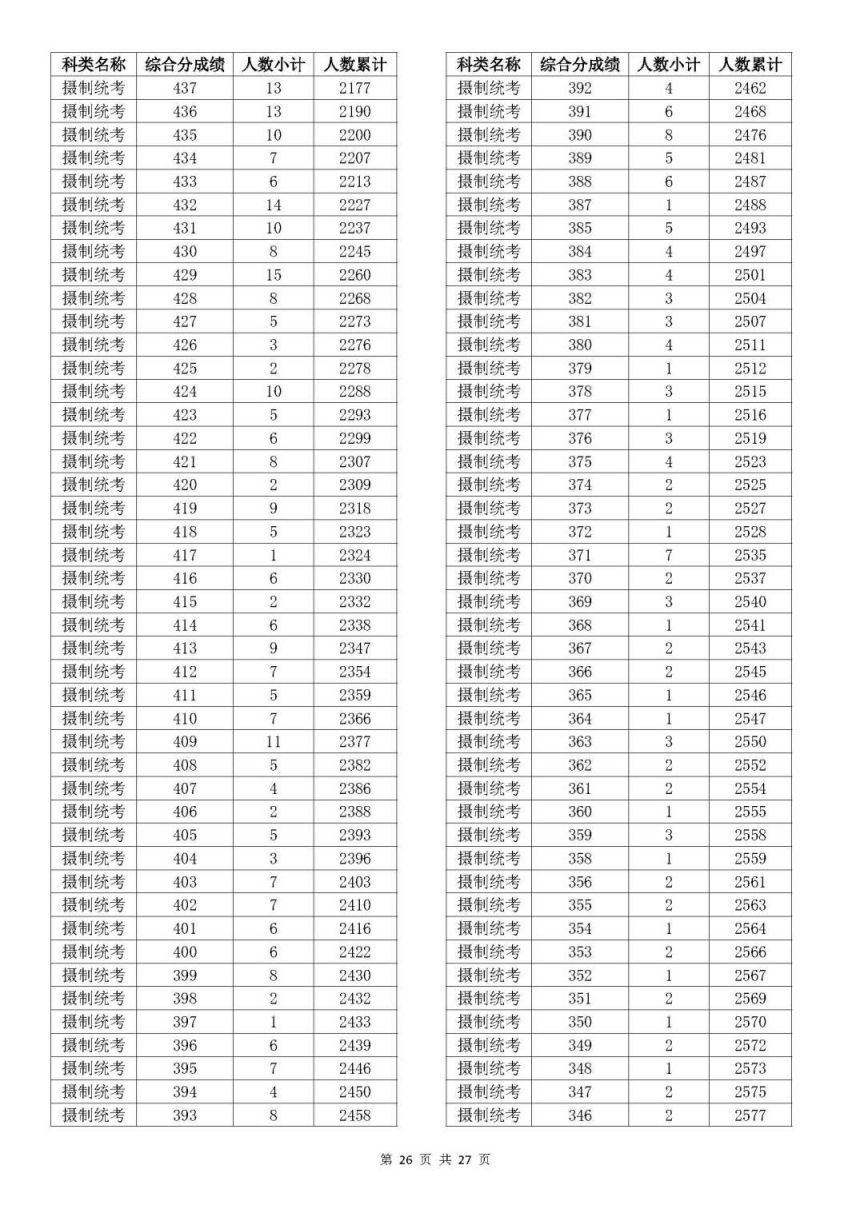 一分一段表 2023年浙江省高考艺术类考生综合分分段表