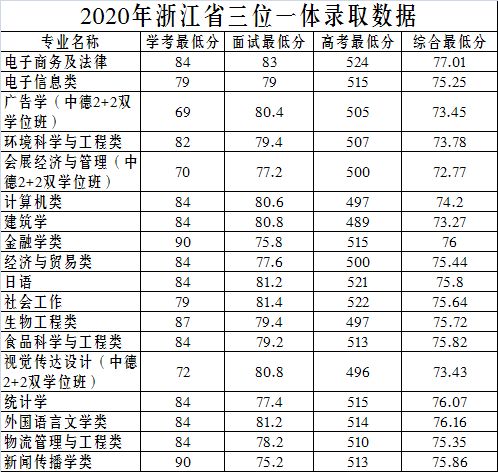 2023年浙江万里学院志愿填报指南 浙江万里学院2020年招生计划