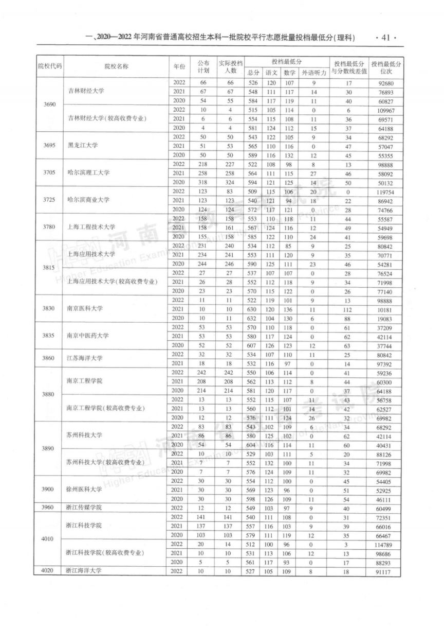 2023河南省近三年本科一批平行投档最低分理科汇总