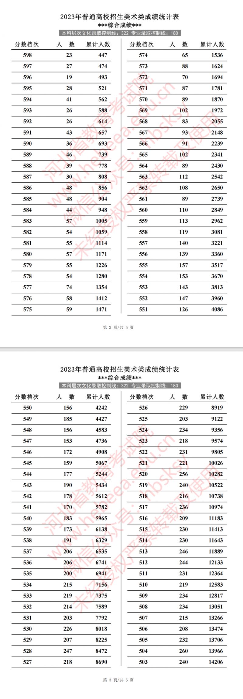 2023年河北省高考美术类成绩统计表 河北省美术生2020年高考