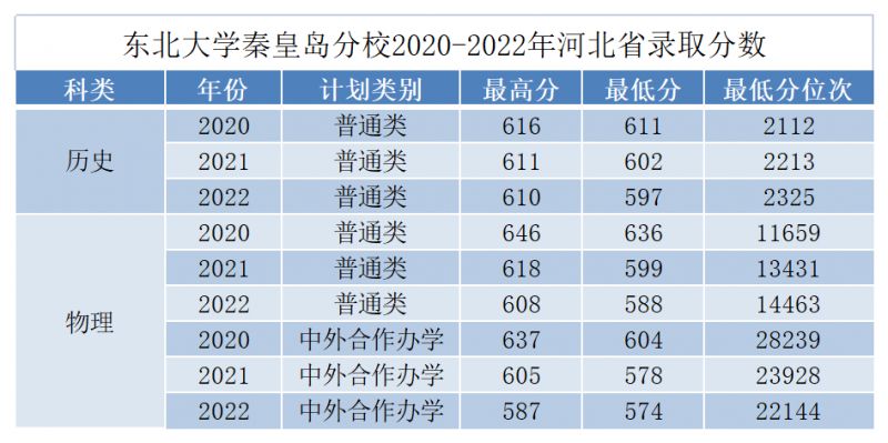 2023河北省东北大学秦皇岛分校录取分数线是多少？