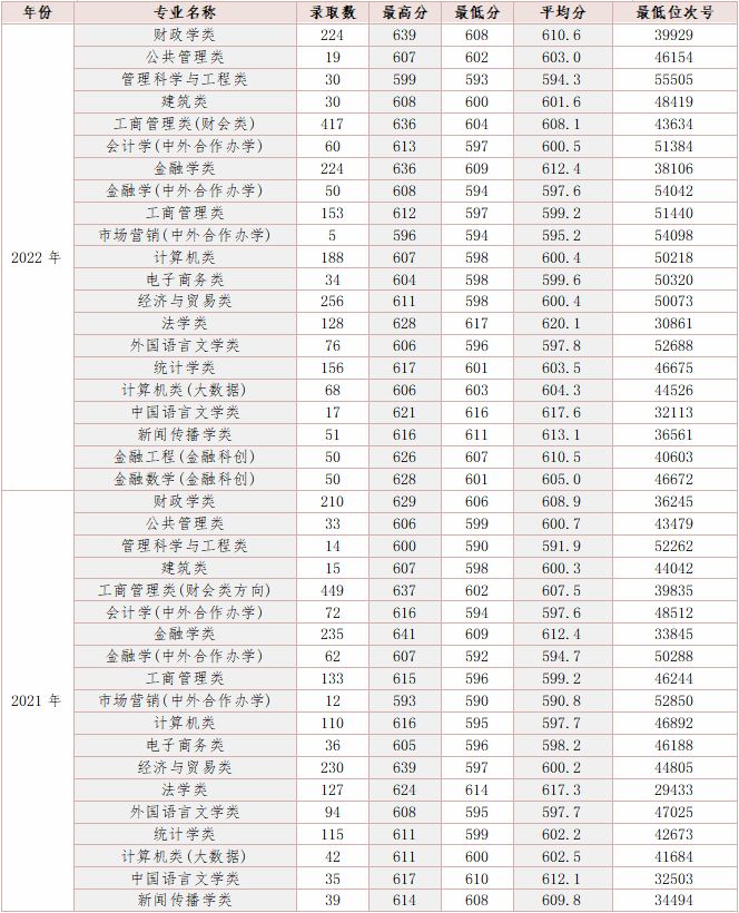 附历年录取情况 2023浙江财经大学高考志愿填报报考攻略