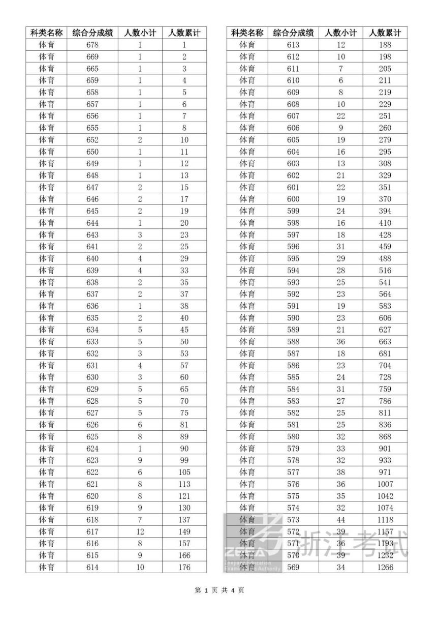 浙江省2023年高考体育类考生综合分分段表