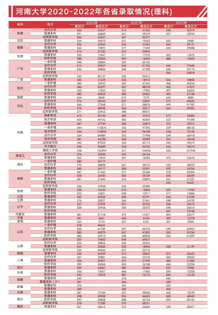 2023河南大学录取分数线 2023河南大学录取分数线公布