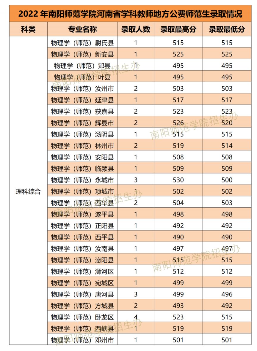 南阳师范学院2022学科教师公费师范生录取分数线