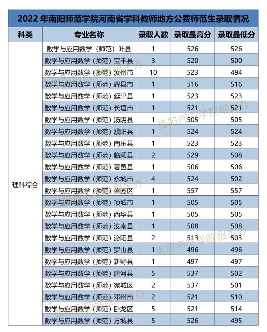 南阳师范学院2022学科教师公费师范生录取分数线