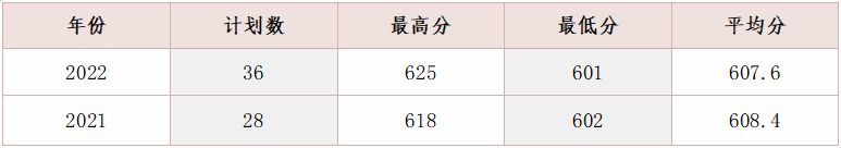 附历年录取情况 2023浙江财经大学高考志愿填报报考攻略