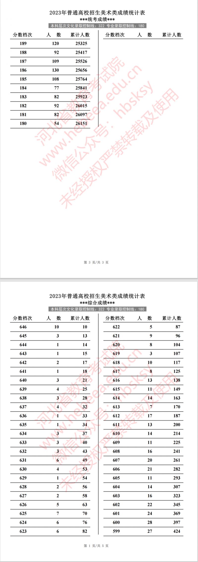 2023年河北省高考美术类成绩统计表 河北省美术生2020年高考