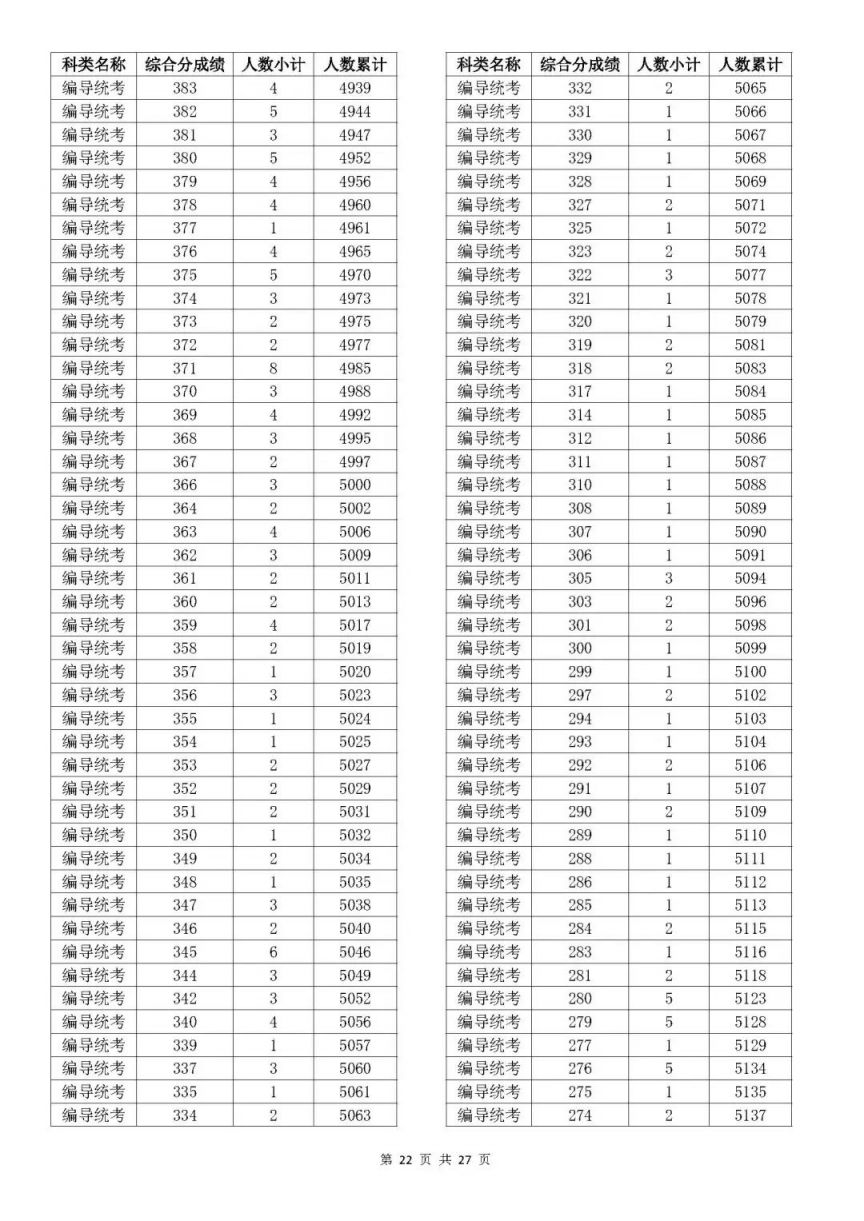 2023浙江高考一分一段是多少 浙江高考2023年