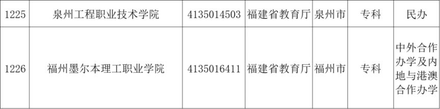 2023福建高校名单最新 福建省高校名单