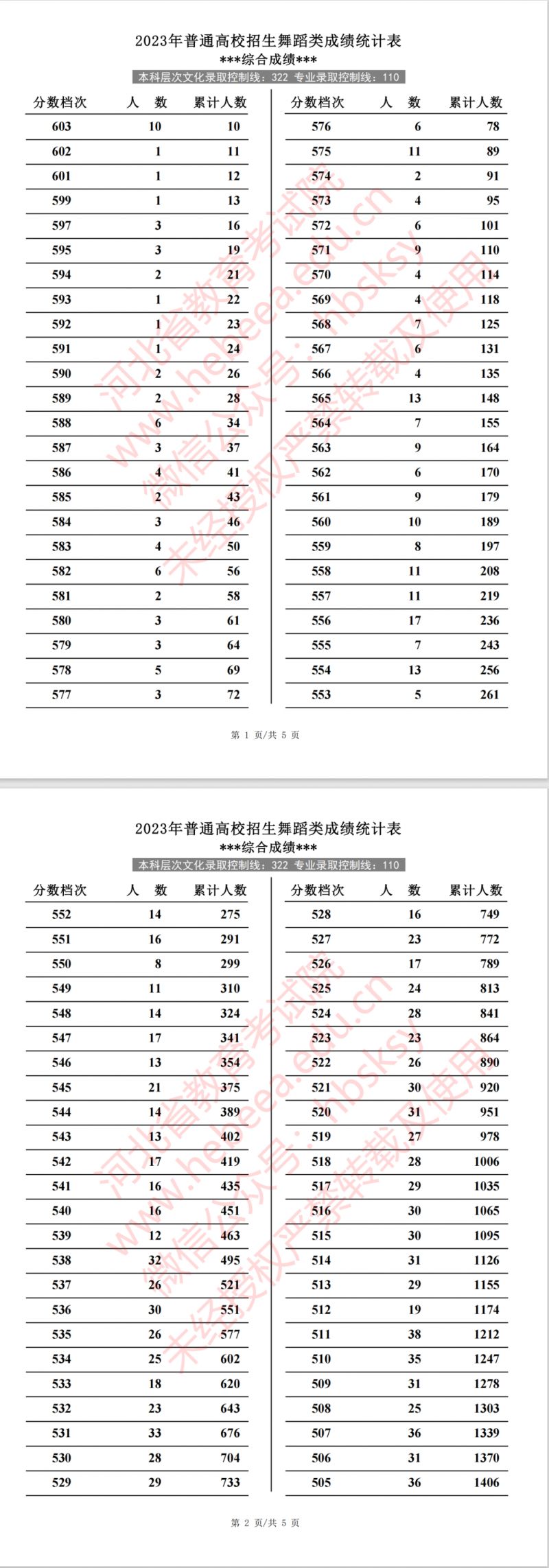 河北省高考舞蹈类成绩统计表 河北省舞蹈生高考分数线