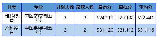 南阳理工学院近三年录取分数线一览表